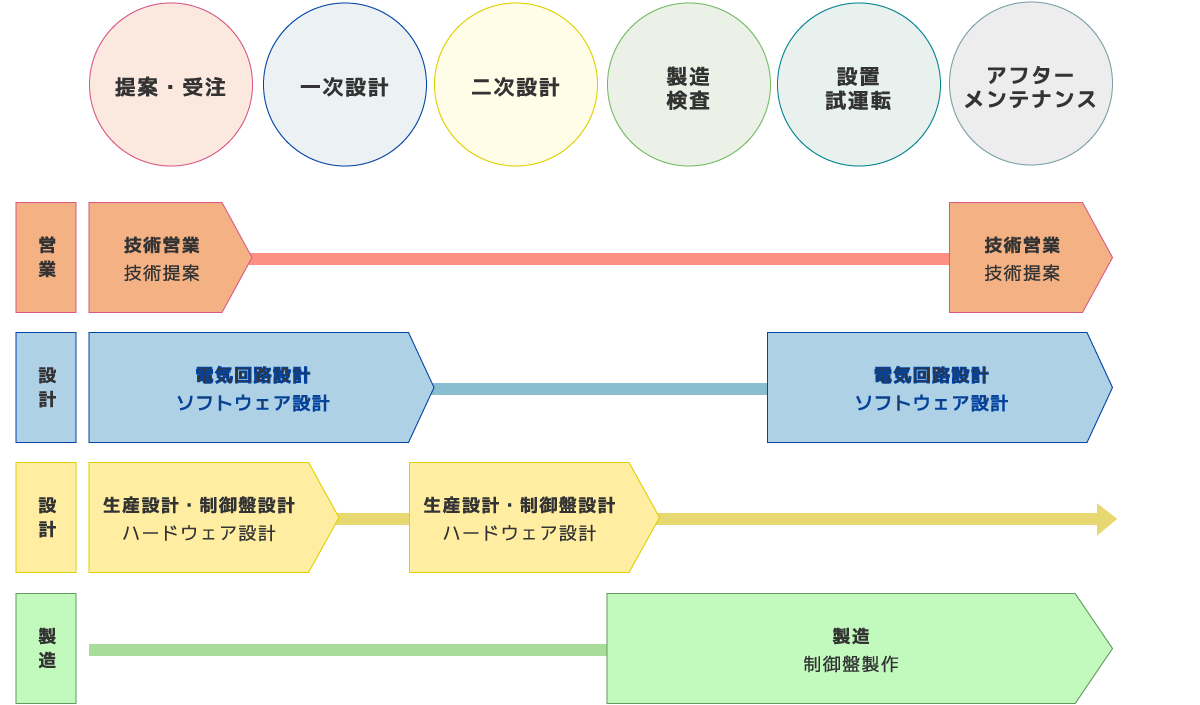 提案・受注/一次設計/二次設計/製造検査/設置試運転/アフターメンテナンス/営業-技術営業技術提案/設計-電気回路設計ソフトウェア設計/設計-生産設計・制御盤設計ハードウェア設計/製造-製造制御盤製作